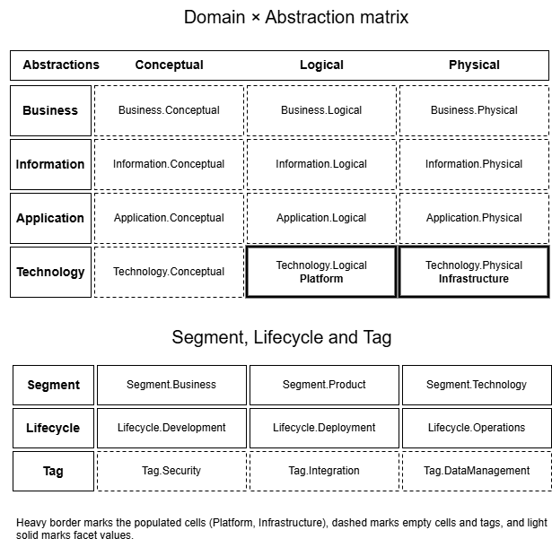 DBJ Taxonomy matrix: a classification template